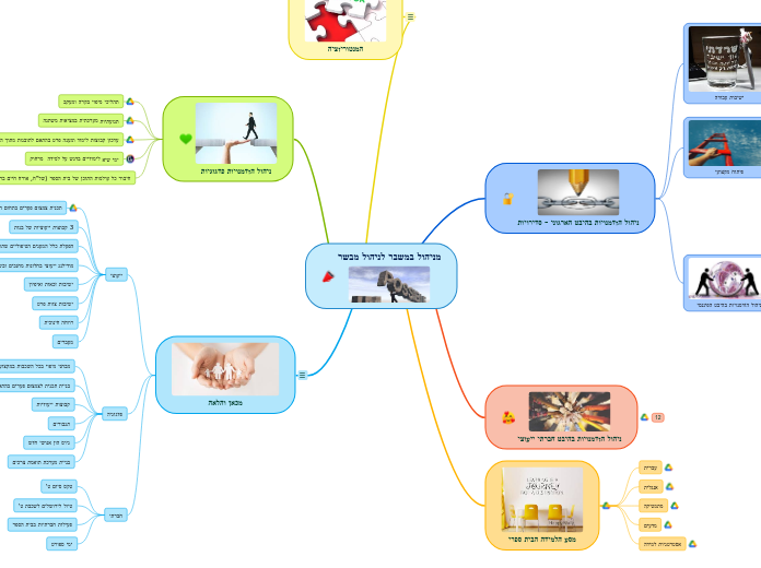 מניהול במשבר לניהול מבשר - Mind Map