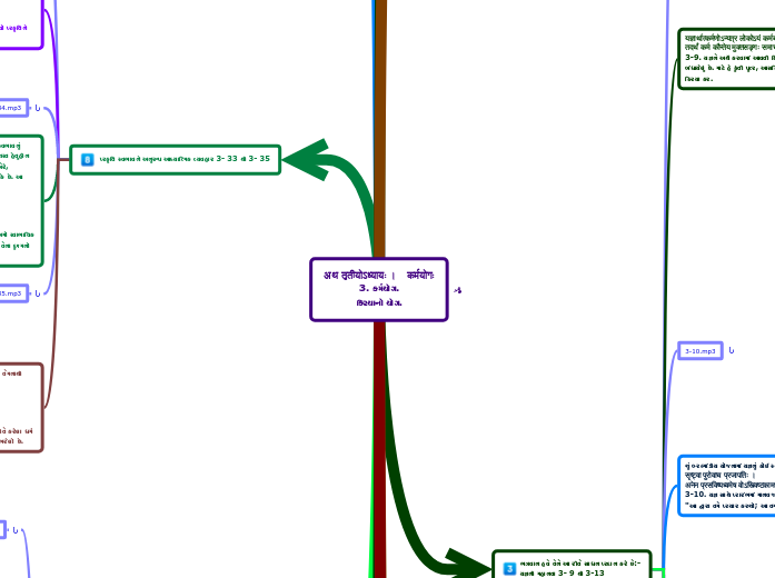 अथ तृतीयोऽध्यायः ।   कर्मयोगः
3. કર્મયોગ.
...- Mind Map