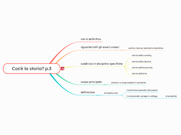 Cos'è la storia? p.3 - Mappa Mentale