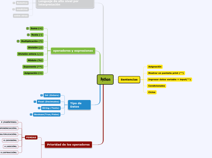 Python - Mind Map