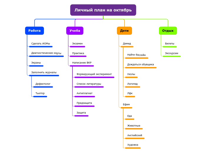 Личный план на октябрь - Мыслительная карта