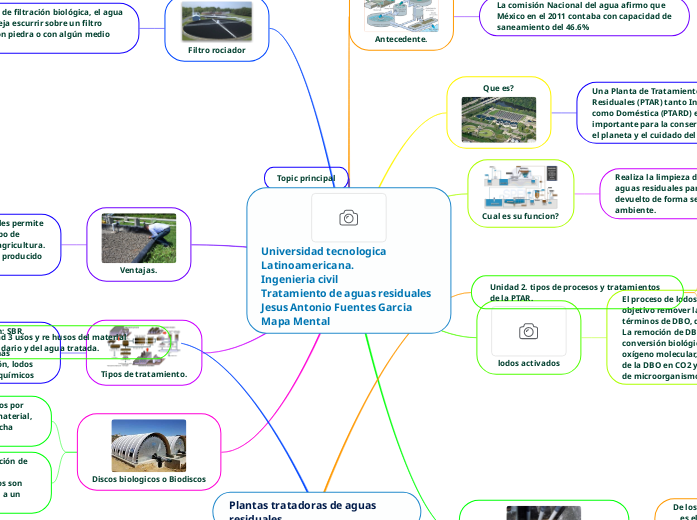 Universidad tecnologica Latinoamericana Ingenieria civil Tratamiento de aguas residuales Jesus Antonio Fuentes Garcia Mapa Mental 