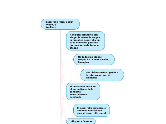 Desarrollo Moral según Piaget, y       ...- Mapa Mental