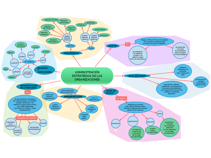 ADMINISTRACIÓN
ESTRATÉGICA DE LAS
ORGAN...- Mapa Mental