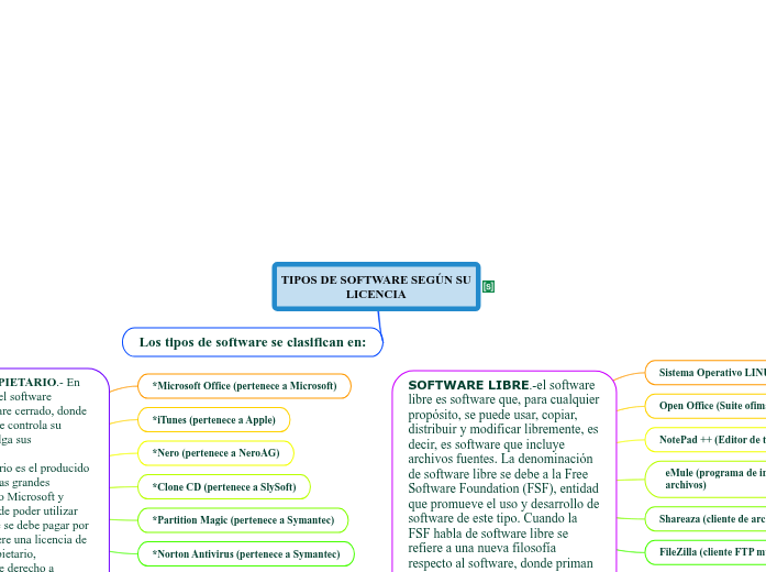 TIPOS DE SOFTWARE SEGÚN SU ...- Mind Map