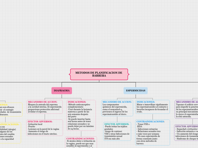 METODOS DE PLANIFICACION DE BARRERA - Mapa Mental