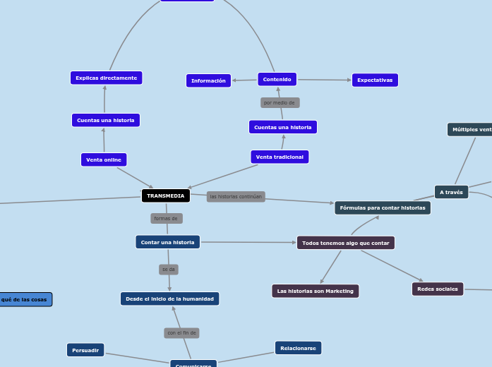 TRANSMEDIA - Mind Map