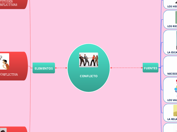 CONFLICTO - Mapa Mental