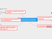 chap 3 Les interactions indidu-groupe...- Carte Mentale