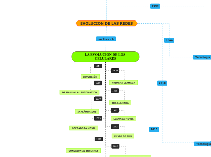 LA EVOLUCION DE LOS CELULARES 