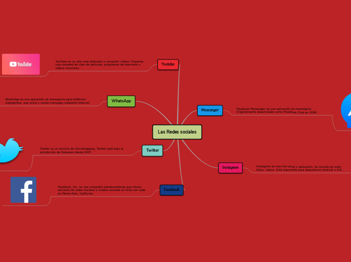 Las Redes sociales - Mind Map