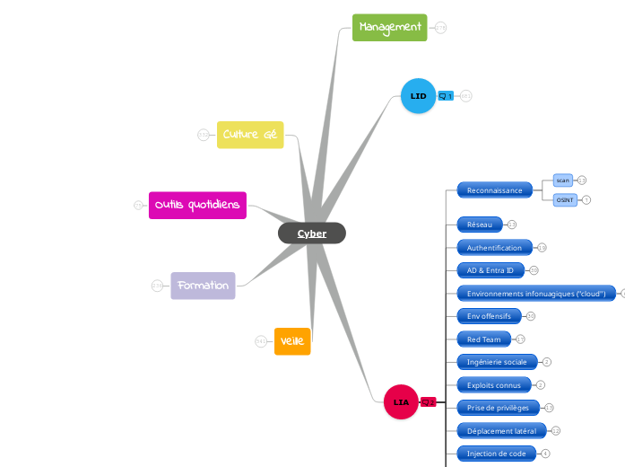 carte-mentale-cyber_Philippe-VIALLE - Carte Mentale