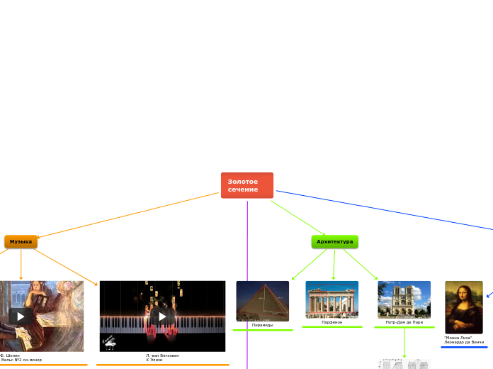 Золотое сечение - Мыслительная карта