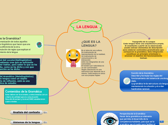 ¿QUE ES LA LENGUA? 

Es el alma de una ...- Mapa Mental