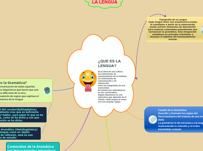 ¿QUE ES LA LENGUA? 

Es el alma de una cultura.
Un instrumento de representación de la realidad,
Un instrumento de comunicación y de interacción
entre los integrantes de una comunidad.
El hombre por naturaleza es un ser conversador.
Según (Saussure) 