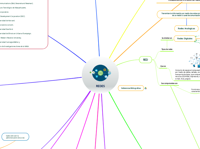 REDES - Mapa Mental