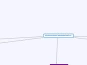 Fundamentos administrativos - Mapa Mental