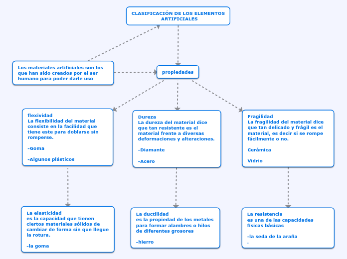 CLASIFICACIÓN DE LOS ELEMENTOS ...- Mind Map