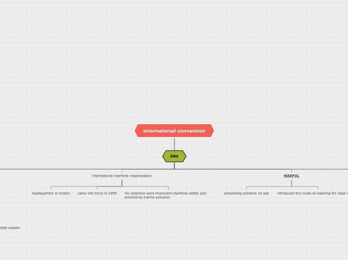 international convention - Mind Map