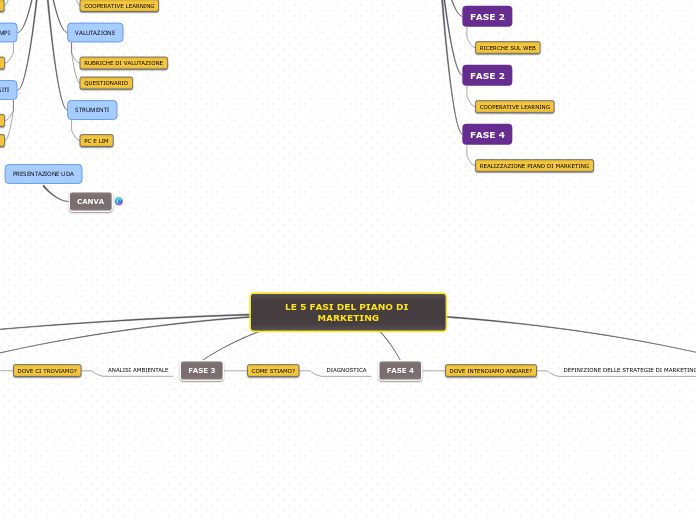 LE 5 FASI DEL PIANO DI MARKETING - Mappa Mentale