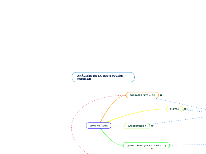 ANÁLISIS DE LA INSTITUCIÓN ESCOLAR - Mapa Mental