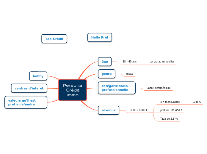 Persona
Crédit
immo - Carte Mentale