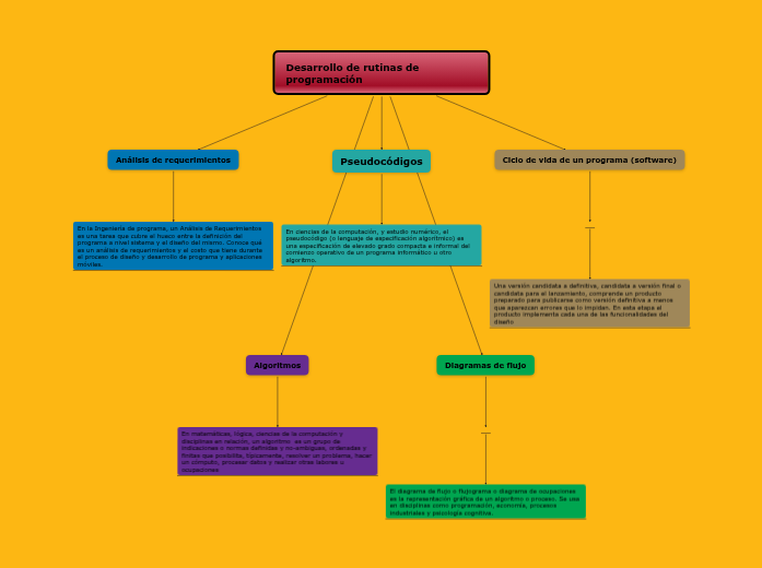 1er Corte - Actividad #2 Mapa conceptual o mental 