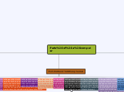 Parts of a computer - Mind Map