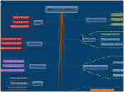 What are our variables? - Mind Map