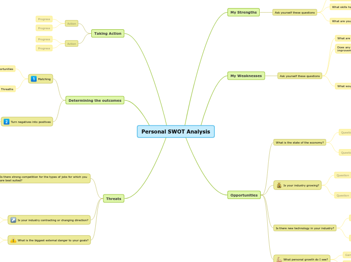 Personal SWOT Analysis - Mind Map