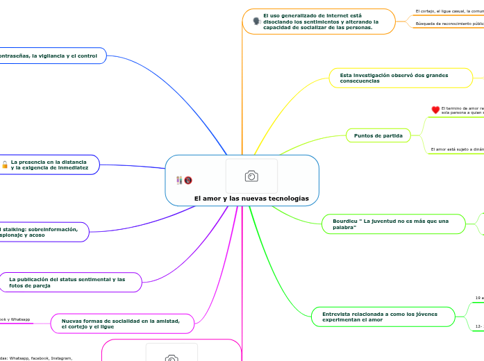El amor y las nuevas tecnologías - Mapa Mental