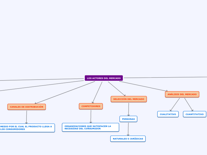 LOS ACTORES DEL MERCADO - Mapa Mental