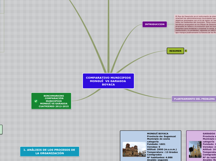 COMPARATIVO MUNICIPIOS
MONGUÌ  VS GARAG...- Mapa Mental