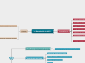 La Revolució de 1933 - Mind Map