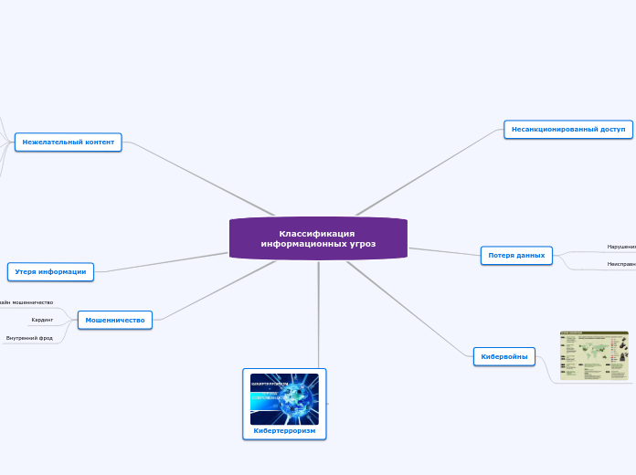 Классификация информационных угр...- Мыслительная карта