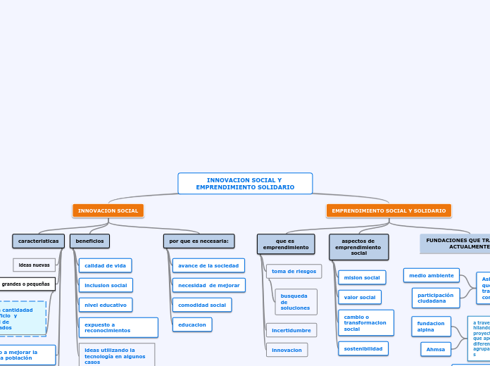 INNOVACION SOCIAL Y EMPRENDIMIENTO SOLI...- Mapa Mental