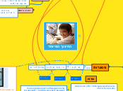 החינוך המיוחד - Mind Map