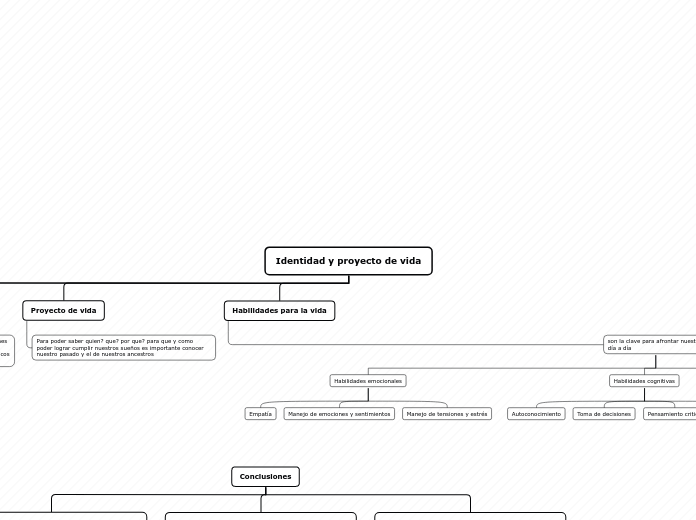 Identidad y proyecto de vida - Mapa Mental