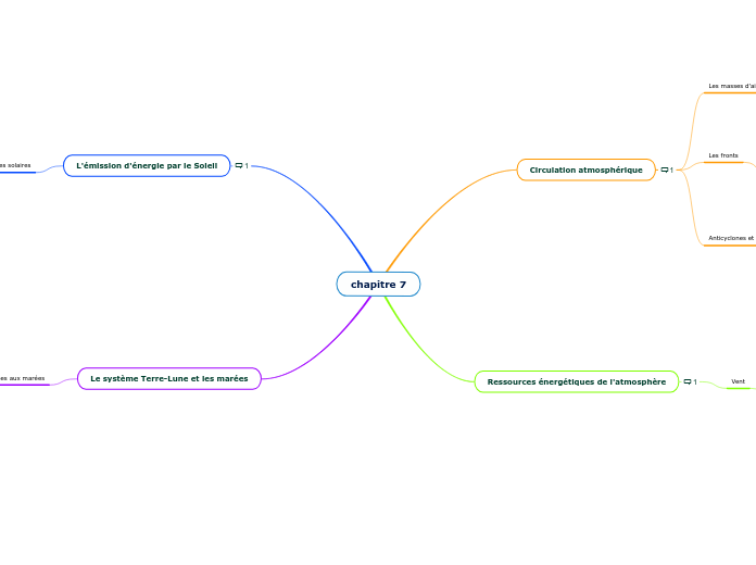 chapitre 7 - Carte Mentale