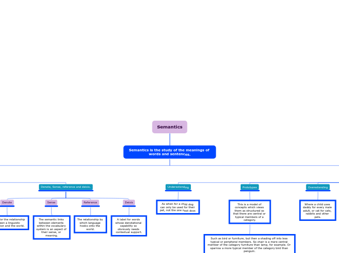 Semantics - Mind Map