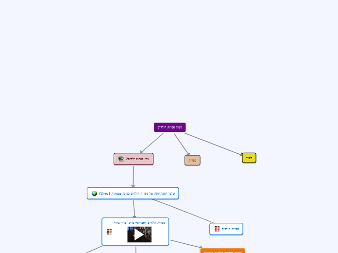 לשון ספרות הילדים - Mind Map