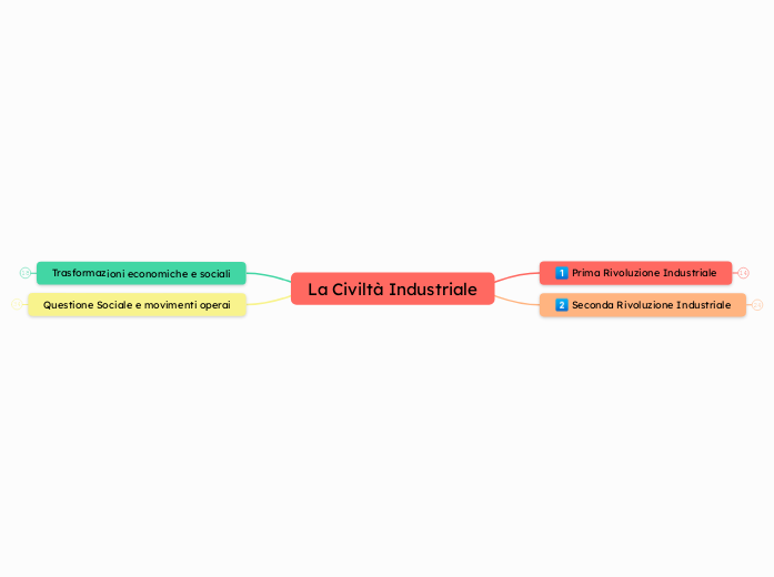 La civiltà industriale - Mappa Mentale