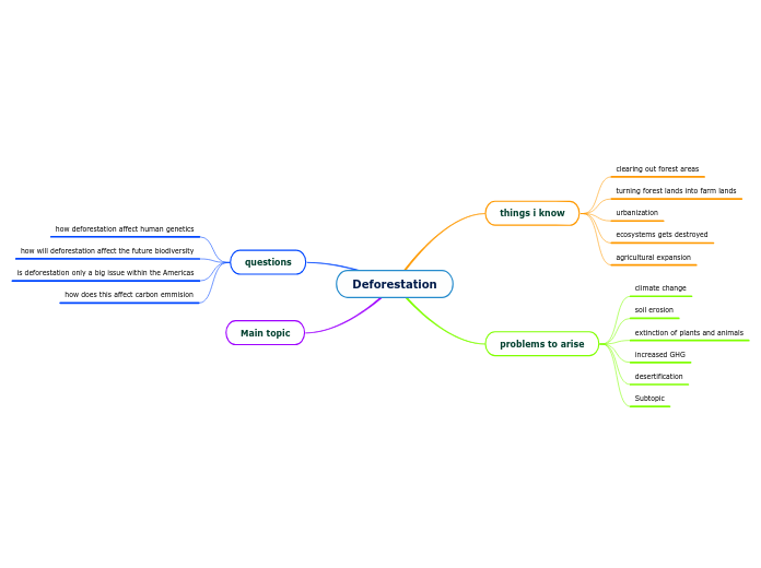 Deforestation - Mind Map