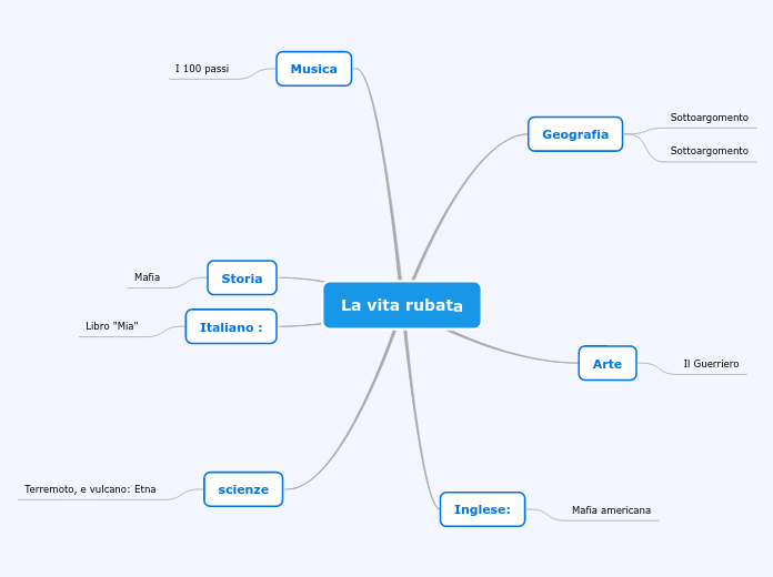 La vita rubata - Mappa Mentale