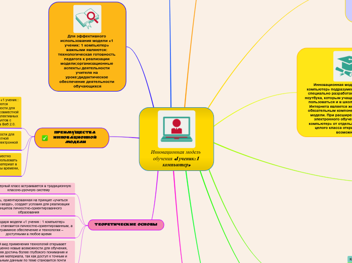 Инновационная модель обучения «1...- Мыслительная карта