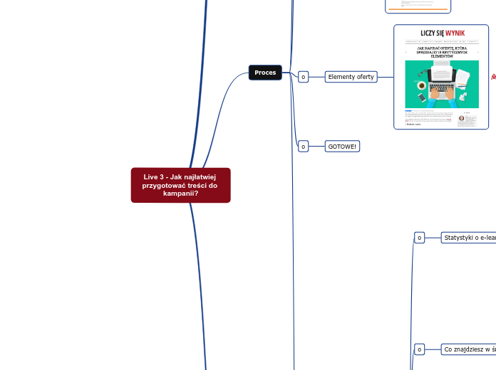Live 3 - Jak najłatwiej przygotować treści...- Mind Map
