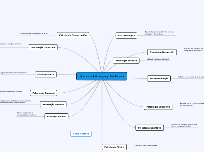 Que es la Psicología y Sus Ramas - Mapa Mental