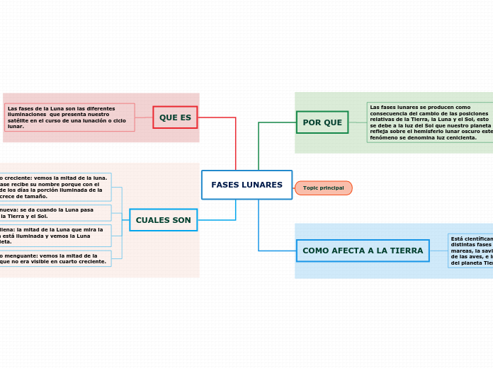 FASES LUNARES - Mapa Mental