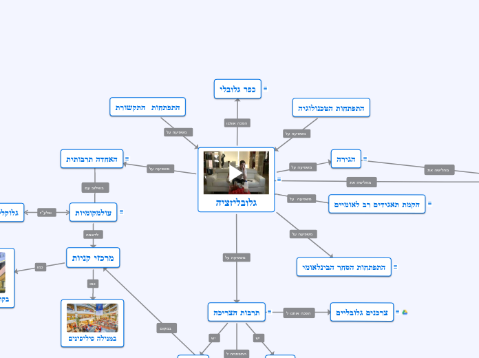 גלובליזציה - Mind Map
