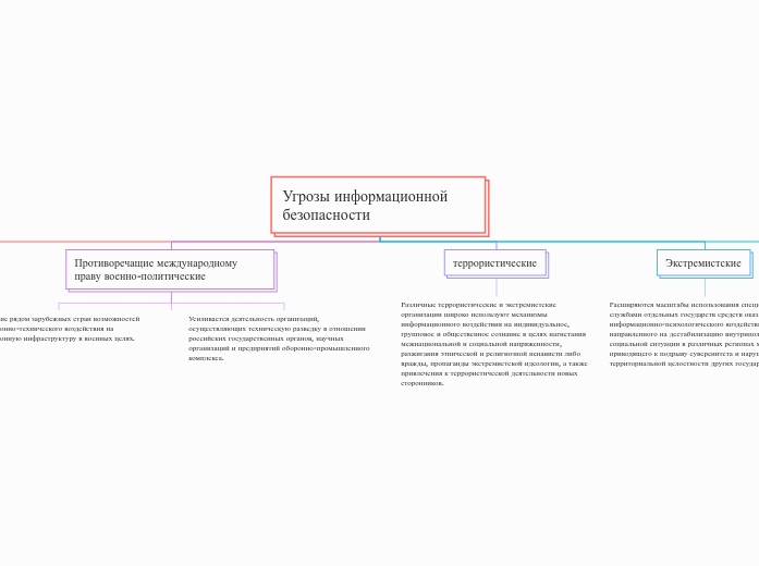 Угрозы информационной безопаснос...- Мыслительная карта